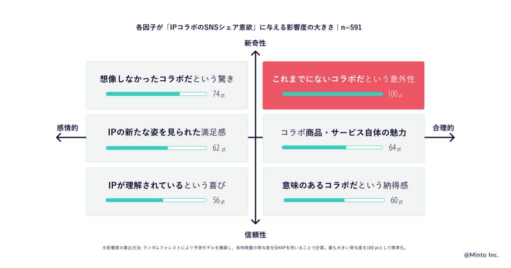 IPコラボのSNSシェア意欲を押し上げるのは【これまでにない意外性】