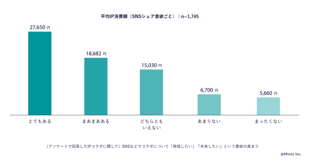 IPコラボのSNSシェア意欲が高いほど、平均IP消費額も高い
