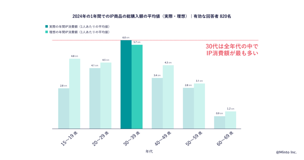 IPコラボのSNSシェア意欲が高いのは10代〜30代