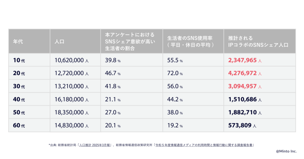 IPコラボのSNSシェア人口が多いのも10代〜30代