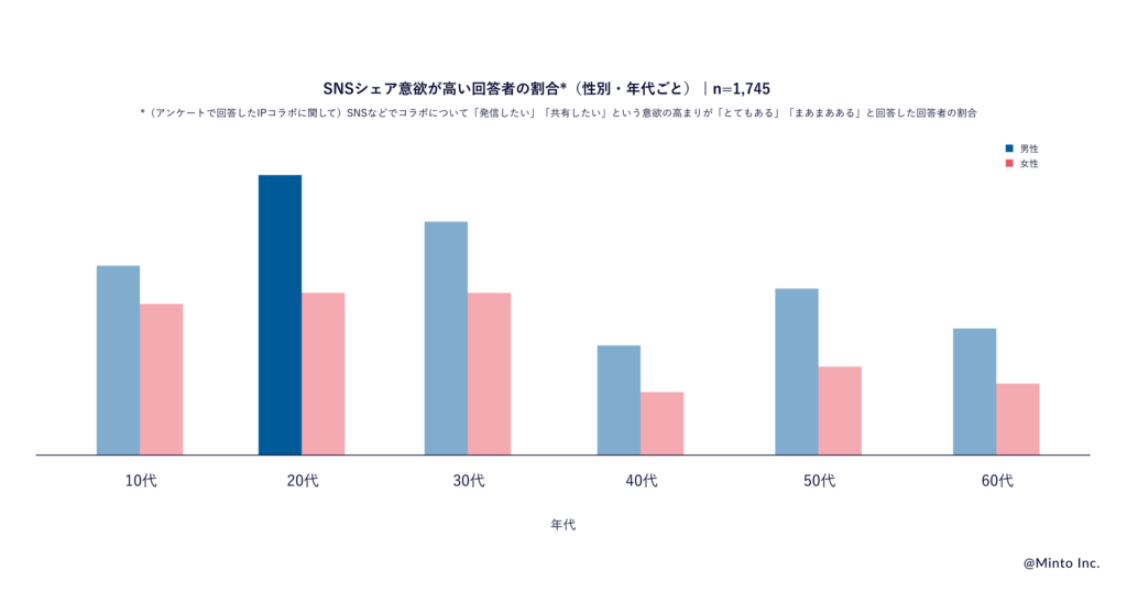 IPコラボのSNSシェア意欲が最も高いのは20代/男性