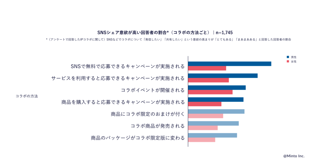 IPコラボのSNSシェア意欲は、キャンペーンやイベントで高まる