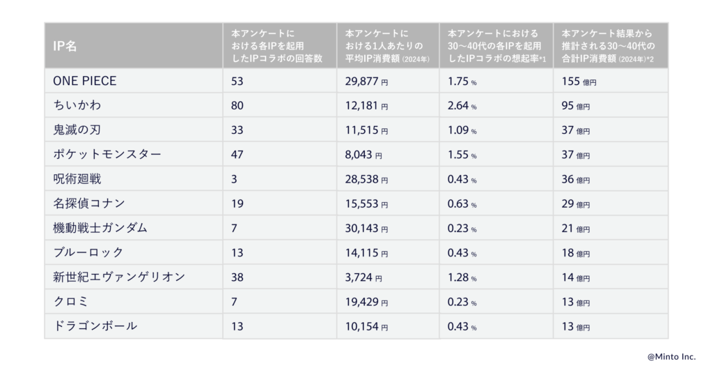 30〜40代のIP消費額