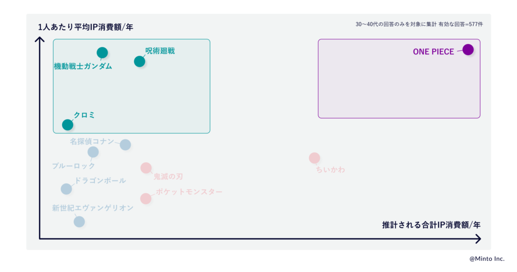 女性のSNSシェアを狙うなら「投資型」のIPを起用する