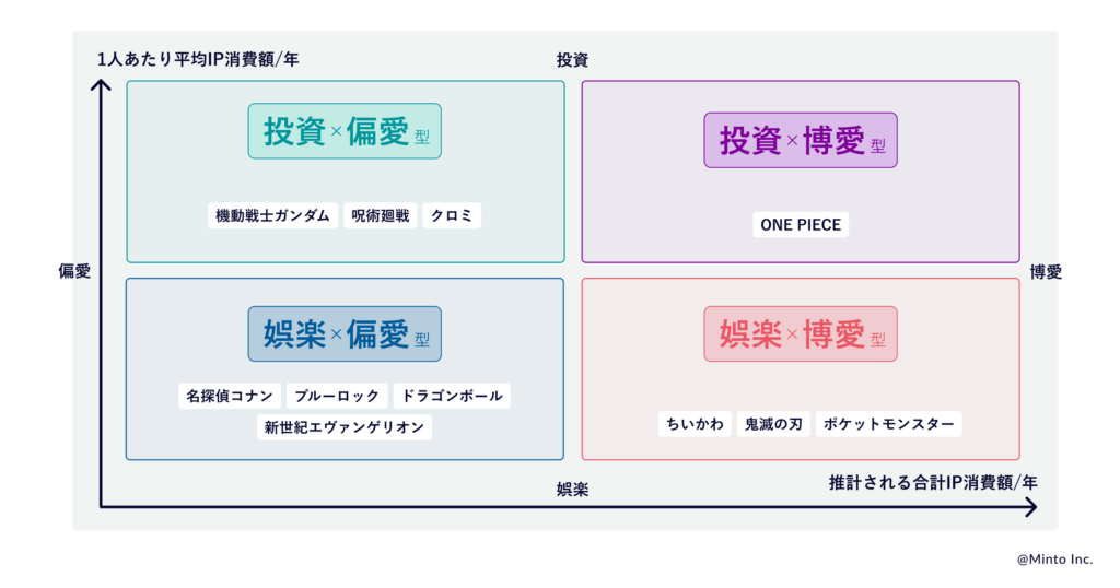 30〜40代がIPと関わるときの4つの態度 「投資型・娯楽型」「偏愛型・博愛型」による整理